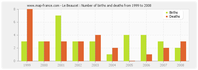 Le Beaucet : Number of births and deaths from 1999 to 2008